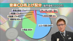 darylfranz:  助けて！　若者の『音楽Cd離れ』が深刻　なぜ若者はCdを買わなくなったのか