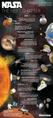 futurist-foresight:  spaceexp:  NASA’s planned missions through