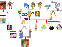 charlesoberonn:  Finn’s and Jake’s expanded family tree.I