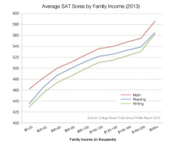 ladybrun: theweekmagazine:  SAT scores by family income, in one