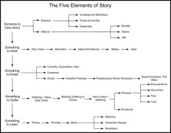 amandaonwriting:  The Five Elements of Story This image offers