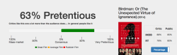 felweed:  theverge:  The Pretentious-O-Meter is a new website