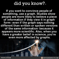 did-you-kno:If you want to convince people of  something, use