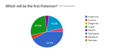 March’s Winner is... Arcanine!