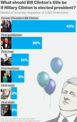 glorianas:  i can’t believe only 3% of people voted first dude this country is truly in shambles  