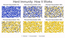 piscesintherain: we-are-star-stuff:    Herd immunity is the idea