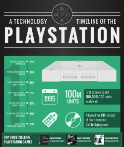 theomeganerd:  A Technology Timeline of PlayStation