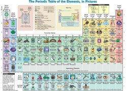 elgenmeme:  Los elementos de la tabla periódica y sus usos. 