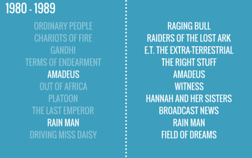 Academy Award Best Picture winners vs the nominee with the highest score on Rotten Tomatoes