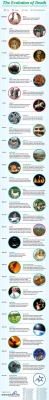 Infographic on evolution of death rituals throughout history.