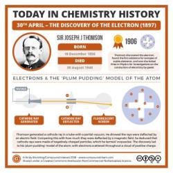 compoundchem:  Happy birthday to the electron! 🎂 Its discovery