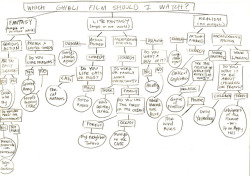 brytning:  Here’s that Ghibli movie flowchart I tweeted about