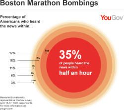 digg:  A third of Americans had heard of the Boston bombings