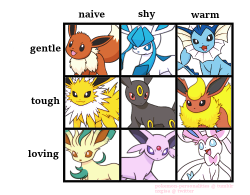 pokemon-personalities: i saw someone make a cute alignment chart