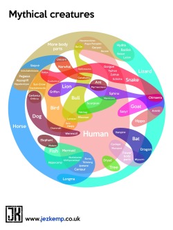 soopertreeman:  Mythical creatures: The most complicated diagram