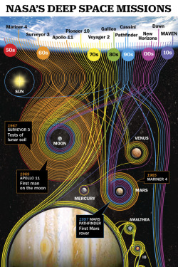 americaninfographic:Deep Space Missions