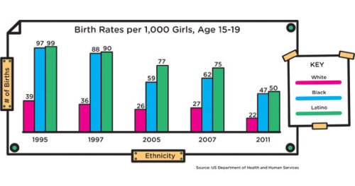 bitch-media:  Three charts that should change the way we think about sex-ed. From the article The Empowerment Cure.   evidence-based sex education reduces teen pregnancy more rapidly than abstinence-only sex ed? well i never.