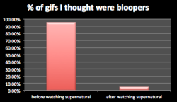 theragin-cajun:  supernatural does not have a blooper reel, if