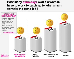 ppaction:  Today is Equal Pay Day: the day when women, on average,