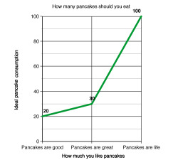 tymorrowland:  dennys:  How much you like pancakes?  chill 