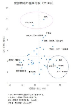 gkojax:  舞田敏彦さんのツイート: 犯罪構造の職業比較。