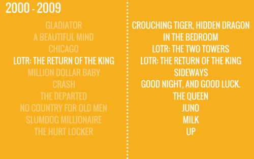 Academy Award Best Picture winners vs the nominee with the highest score on Rotten Tomatoes