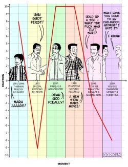 dorkly:  How Much We Care About Star Wars, Over Time The 90’s