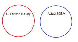 sexslavefantasy:  Why is the 50 shades circle as big as the actual