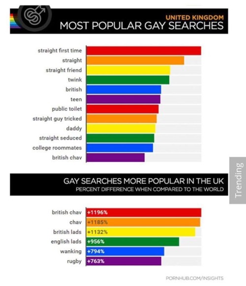 So pornhub published its most popular gay searches in the UK.