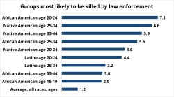 shadethrow:  sunlight-chaser:  Rate of law enforcement killings,