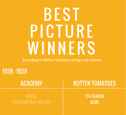 Academy Award Best Picture winners vs the nominee with the highest score on Rotten Tomatoes