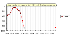 acc:  a chart showing the given name June’s popularity so if