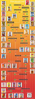 iamcup:  what cereal should i eat? flowchart  this is totally