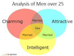 venndiagrams:  Analysis Of Men - GraphJam: Music and Pop Culture