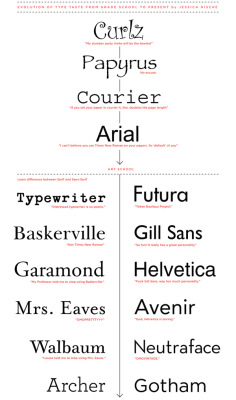 tweexcore:  My Evolution of Type Taste from Grade School to Present