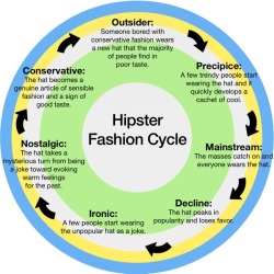 Hipster Fashion Cycle