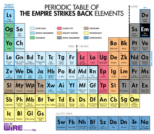 The Periodic Table of The Empire Strikes Back Elements (via jessversus)