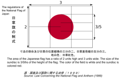 国旗国歌法の本則における日章旗の制式は、縦横比を2対3、旗の中心（対角線の交点）を中心とし、縦の長さの5分の3を直径（縦を2とした場合r=0.6）とした円（日章、日輪）を描くのが正式である。なお、日章の赤は法律では「紅色」となっており、JIS慣用色名ではマンセル色体系で