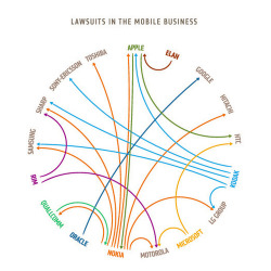 dbreunig:  Who’s Suing Who in the Mobile Industry. Give it