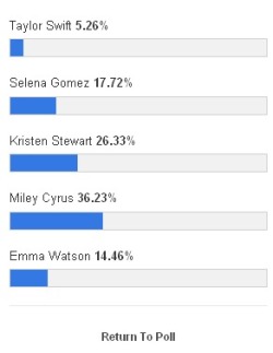 georgeyoureabetterfatherthanme:  jennyteehee:  ghostofhislastlaugh:  malfoyisourking:  morsmordremotherfucker:  -kisskissbangbang:  Miley Cyrus is beating Emma Watson Miley Cyrus is beating Emma Watson Miley Cyrus is beating Emma Watson Fix this: http://c