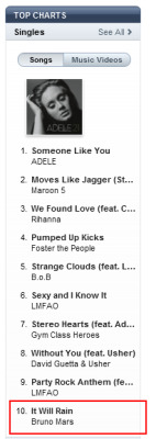 amazeofmisery:  Bruno is #10 on the iTunes charts! (He is also