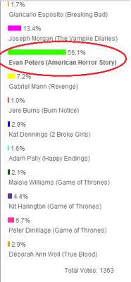 ttatelangdon:  Evan is currently dominating everyone else! Good job with the voting everyone! VOTE FOR EVAN HERE: http://www.tvfanatic.com/polls/who-was-the-breakout-tv-star-of-2011/ 