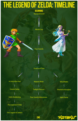 nerdology:  The Zelda Timeline Kotaku is reporting that the upcoming