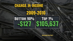 joshsternberg:  theyoungturks:  Change of Income 2009-2010  There’s