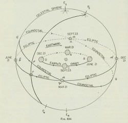 dal Vocabolario della lingua italiana Treccani: Obliquità dell’eclittica,