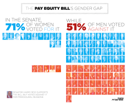 withrevolutionarycries:  think-progress:  The Pay Equity Act