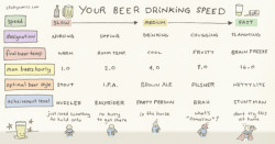 laughingsquid:  Your Beer Drinking Speed 