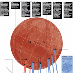 itsfullofstars:  Earth Missions to Mars infographic 