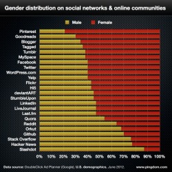 courtenaybird:  Report: Social network demographics in 2012 17