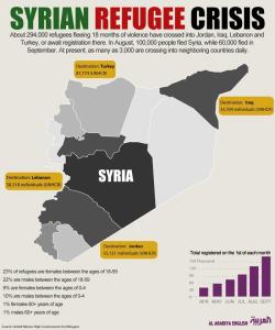 ahumbleservant:  Info-graphic: Mapping the Syrian refugee count.